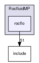 rocflo